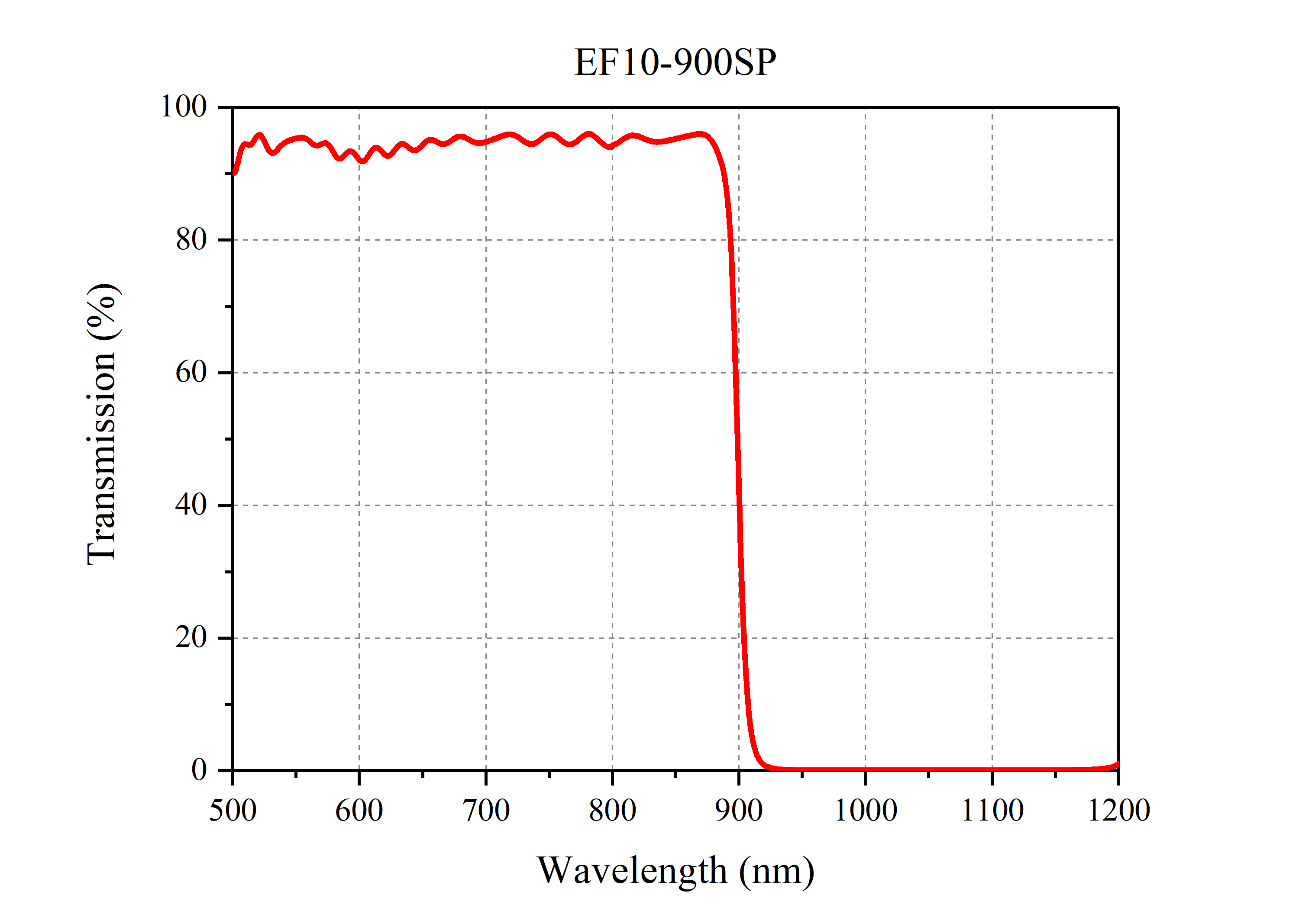 Curve - EF10-900SP