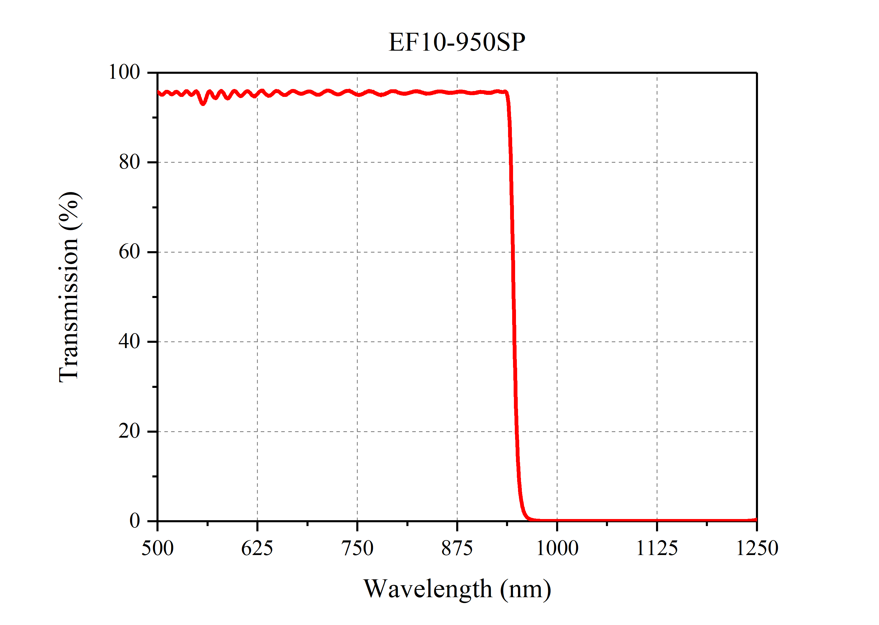 Curve - EF10-950SP