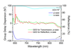 F1402-RC2-38.1-12.7 — Reflectance & GDD spectral curve (UFI F1402_RC2)