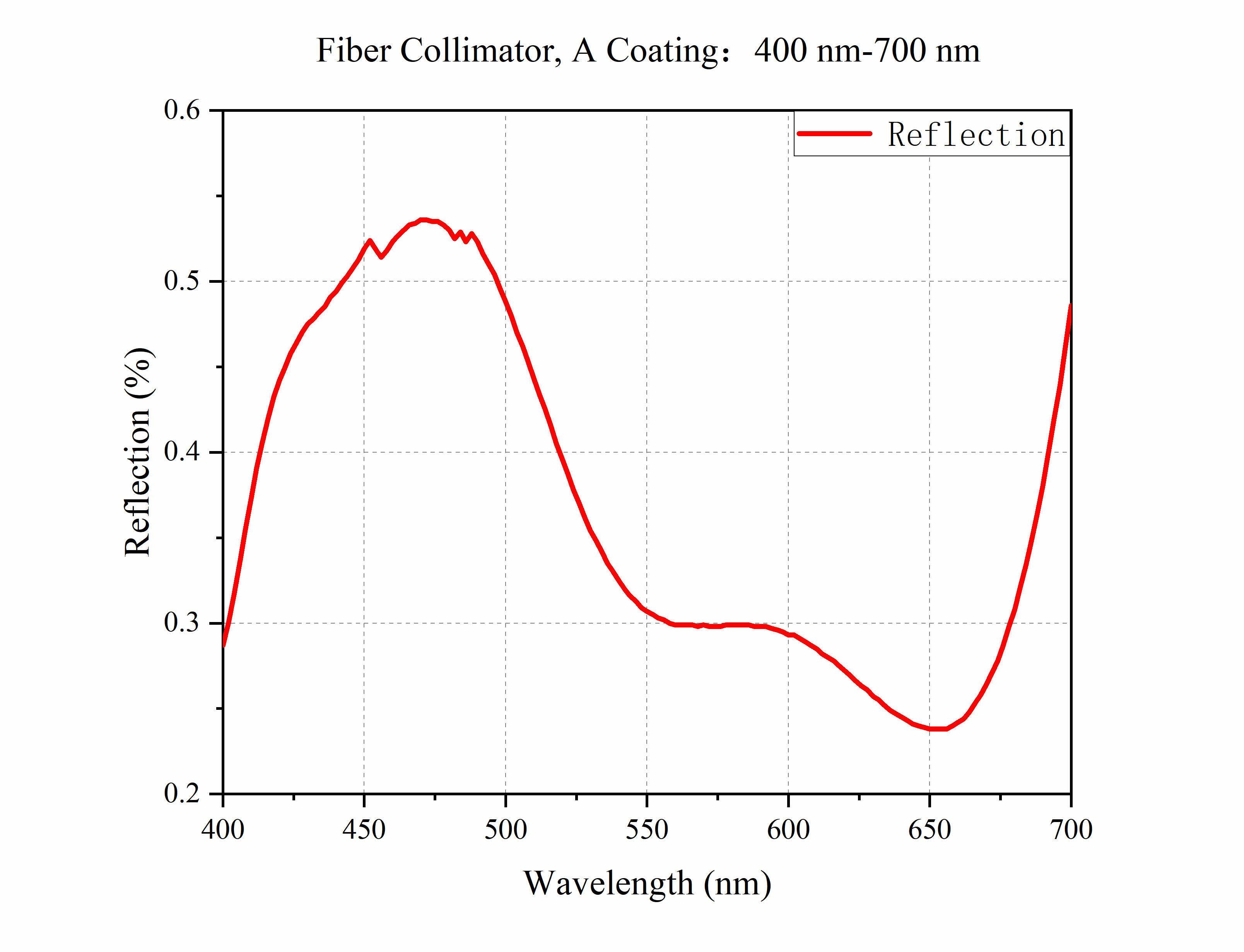 Curve - Fiber Collimator, A Coating：400 nm-700 nm
