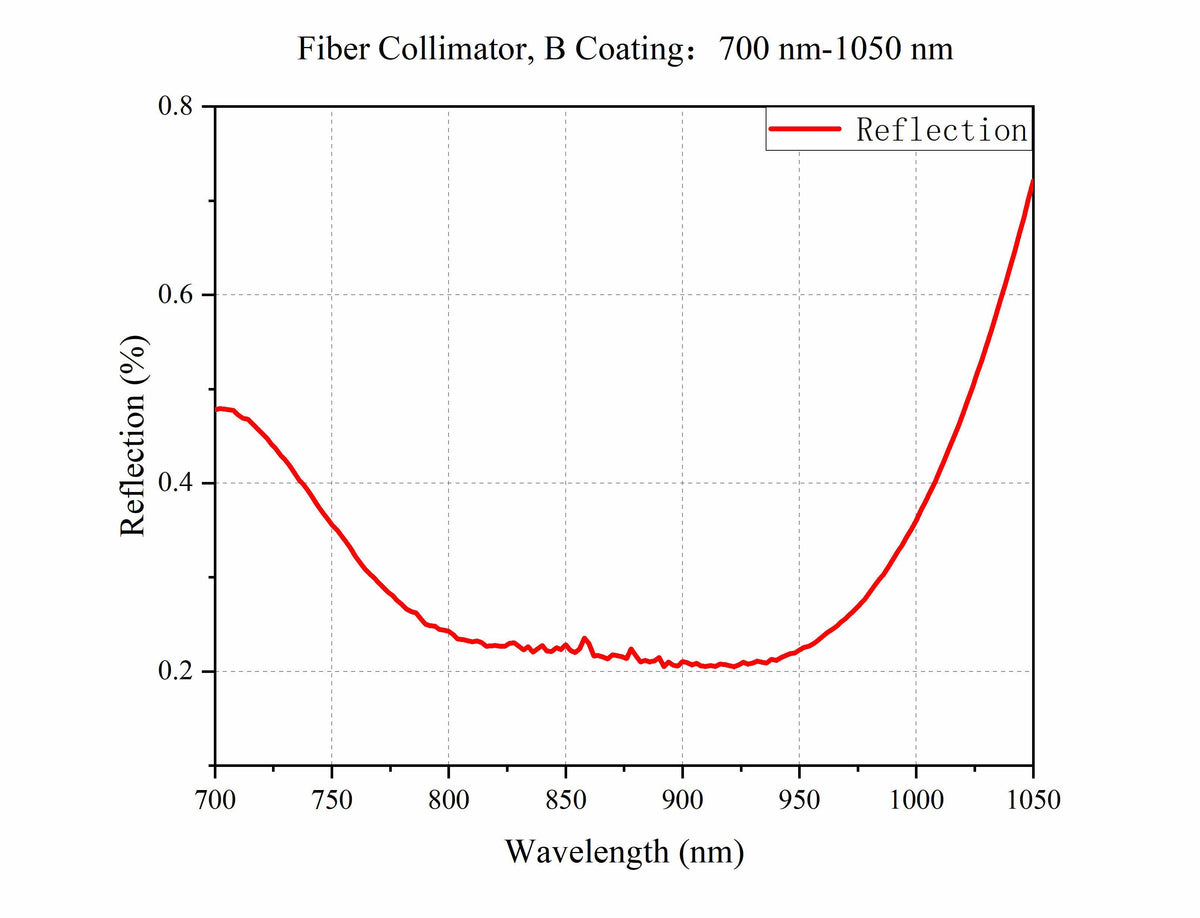 Curve - Fiber Collimator, B Coating：700 nm-1050 nm