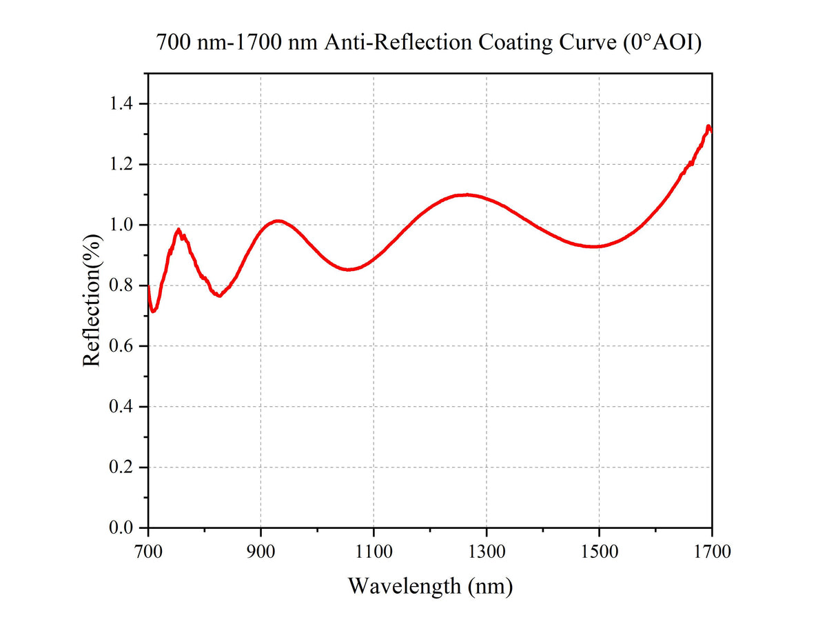 700 nm-1700 nm Anti-Reflection Coating Curve (0°AOI)