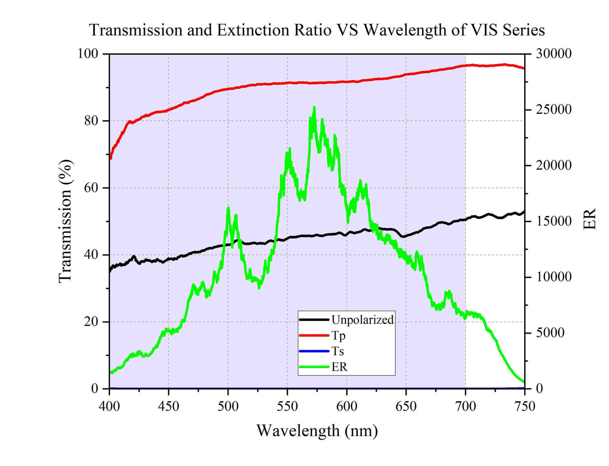Curve - Transmission and Extinction Ratio VS Wavelength of VIS Series