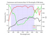 Curve - Transmission and Extinction Ratio VS Wavelength of NIR Series