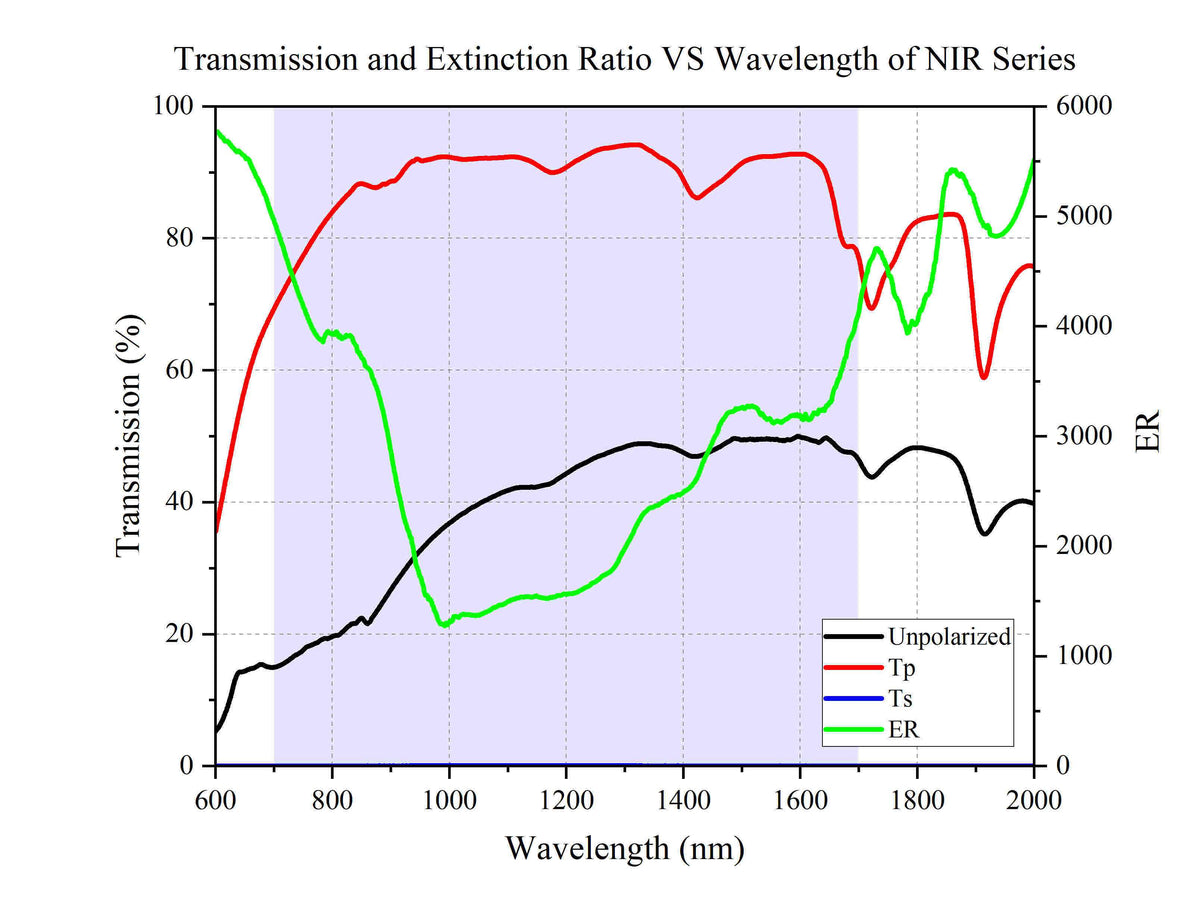 Curve - Transmission and Extinction Ratio VS Wavelength of NIR Series