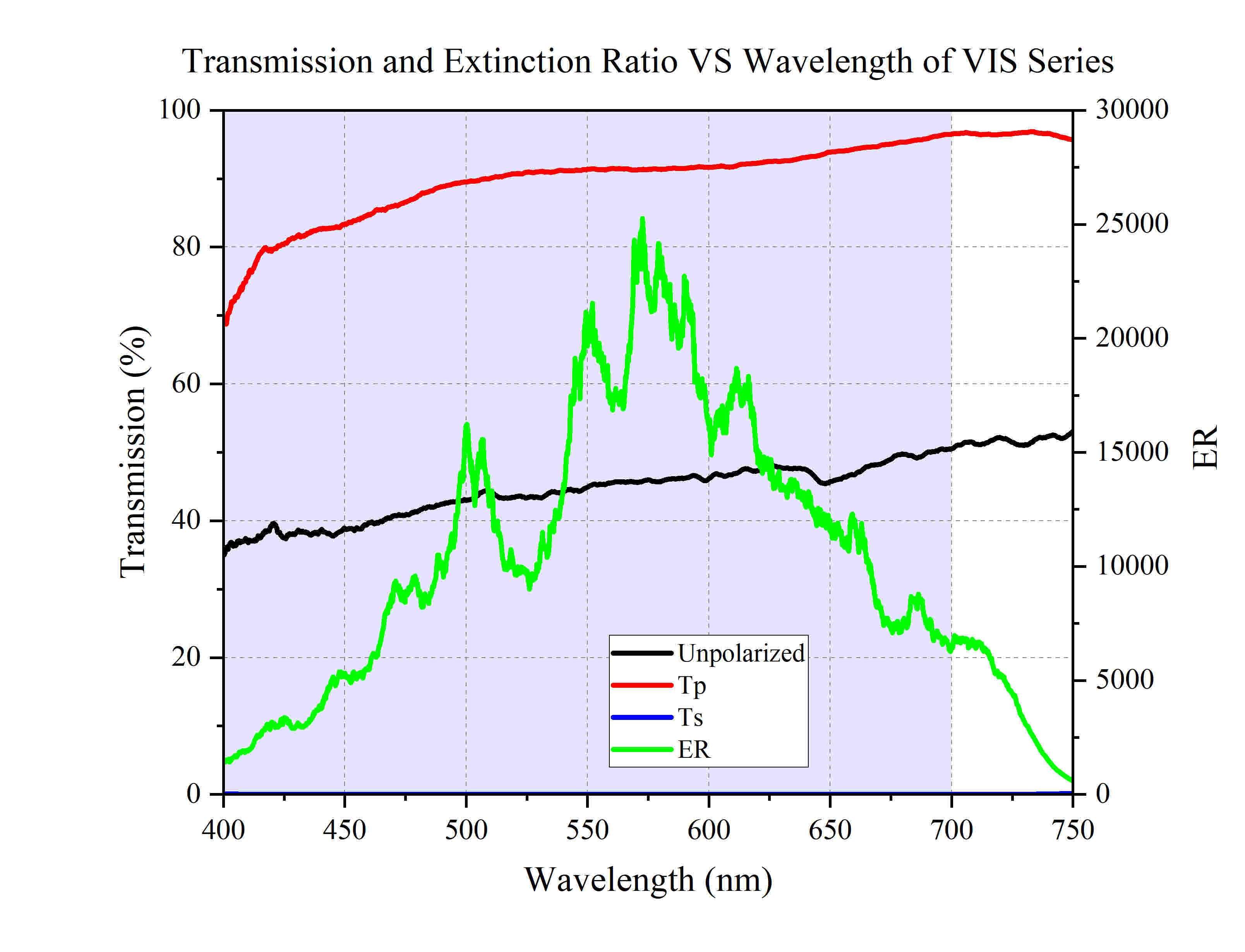 Curve - Transmission and Extinction Ratio VS Wavelength of VIS Series