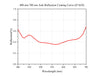 400 nm-700 nm Anti-Reflection Coating Curve (0°AOI)