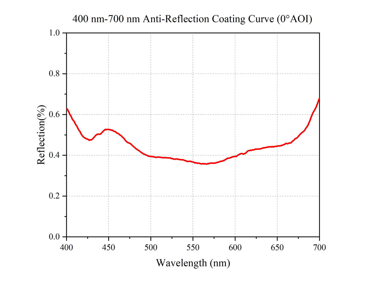 400 nm-700 nm Anti-Reflection Coating Curve (0°AOI)