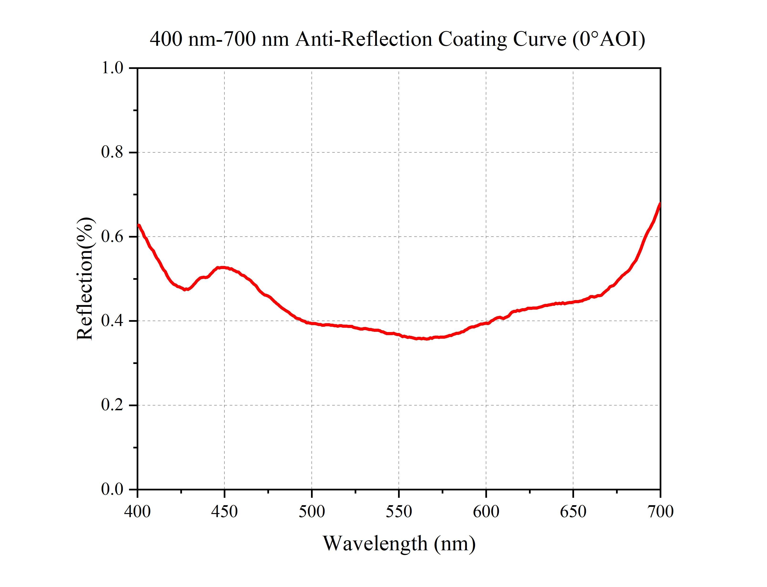 400 nm-700 nm Anti-Reflection Coating Curve (0°AOI)