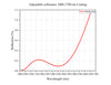 Curve - Adjustable collimator 1000-1700 Coating