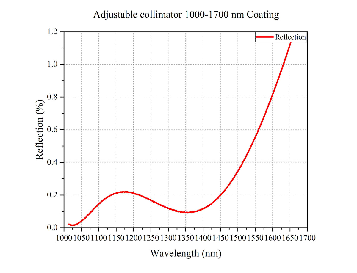 Curve - Adjustable collimator 1000-1700 Coating