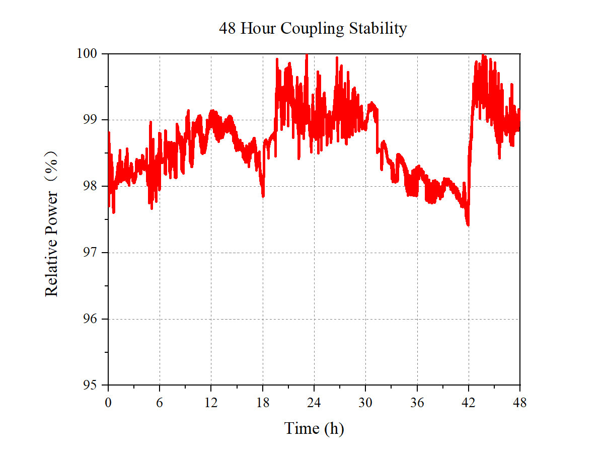 Curve - 48-Hour Stability
