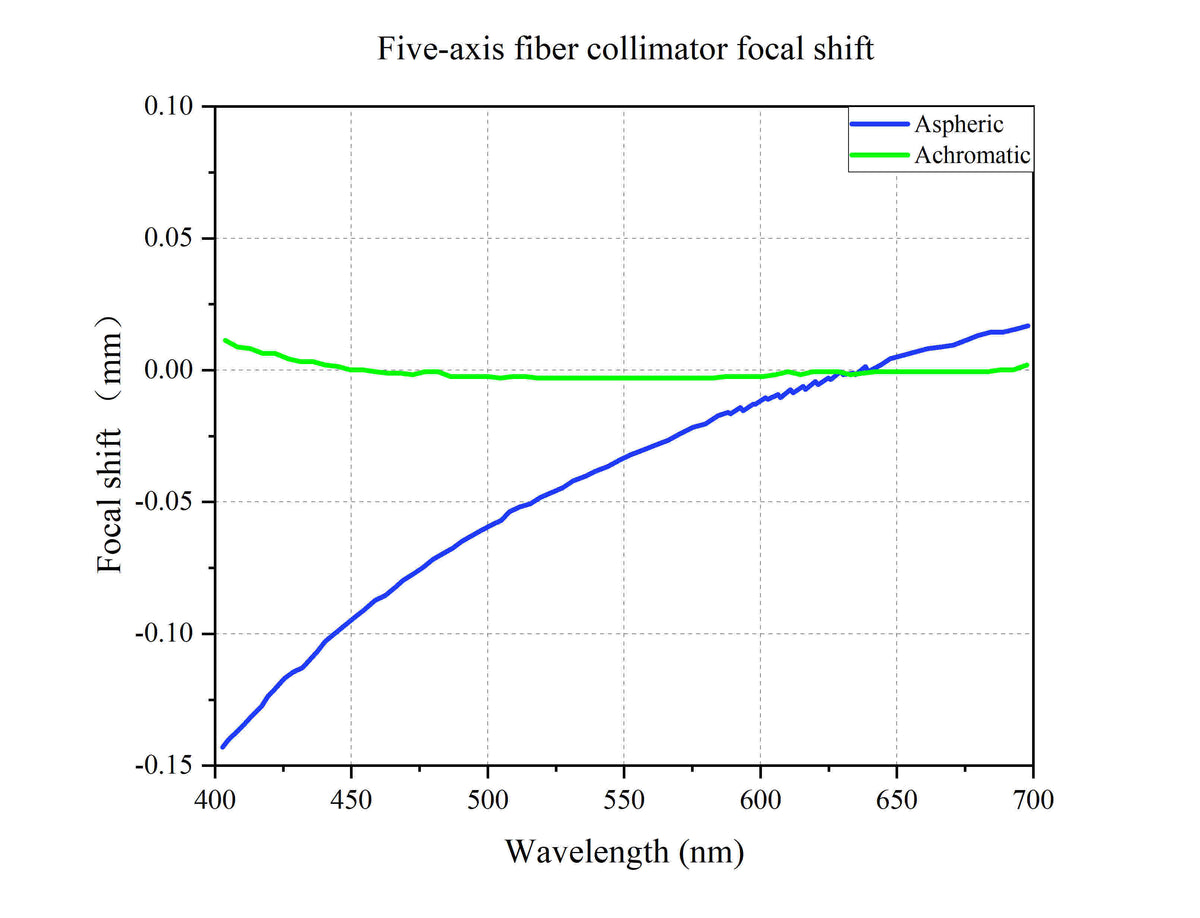 Curve - Five-axis fiber collimator focal shift