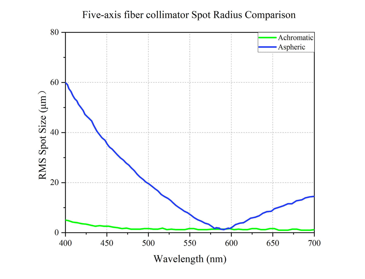 Curve - Five-axis fiber collimator Spot Radius Comparison