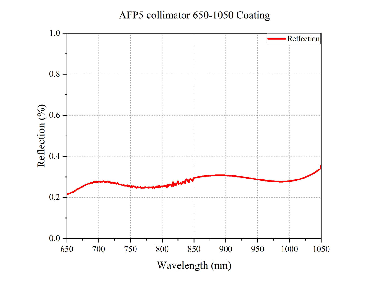 Curve - AFP5 collimator 650-1050 Coating