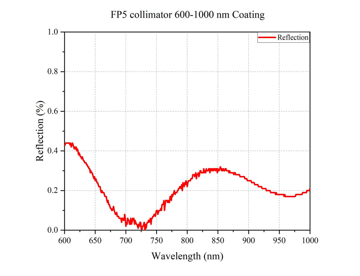 Curve - FP5 collimator 700-1100 Coating