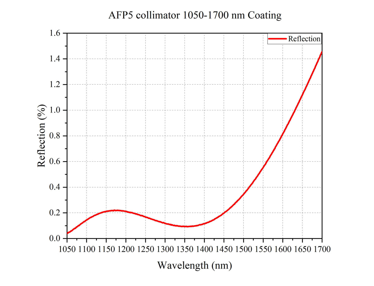 Curve - AFP5 collimator 1050-1700 Coating