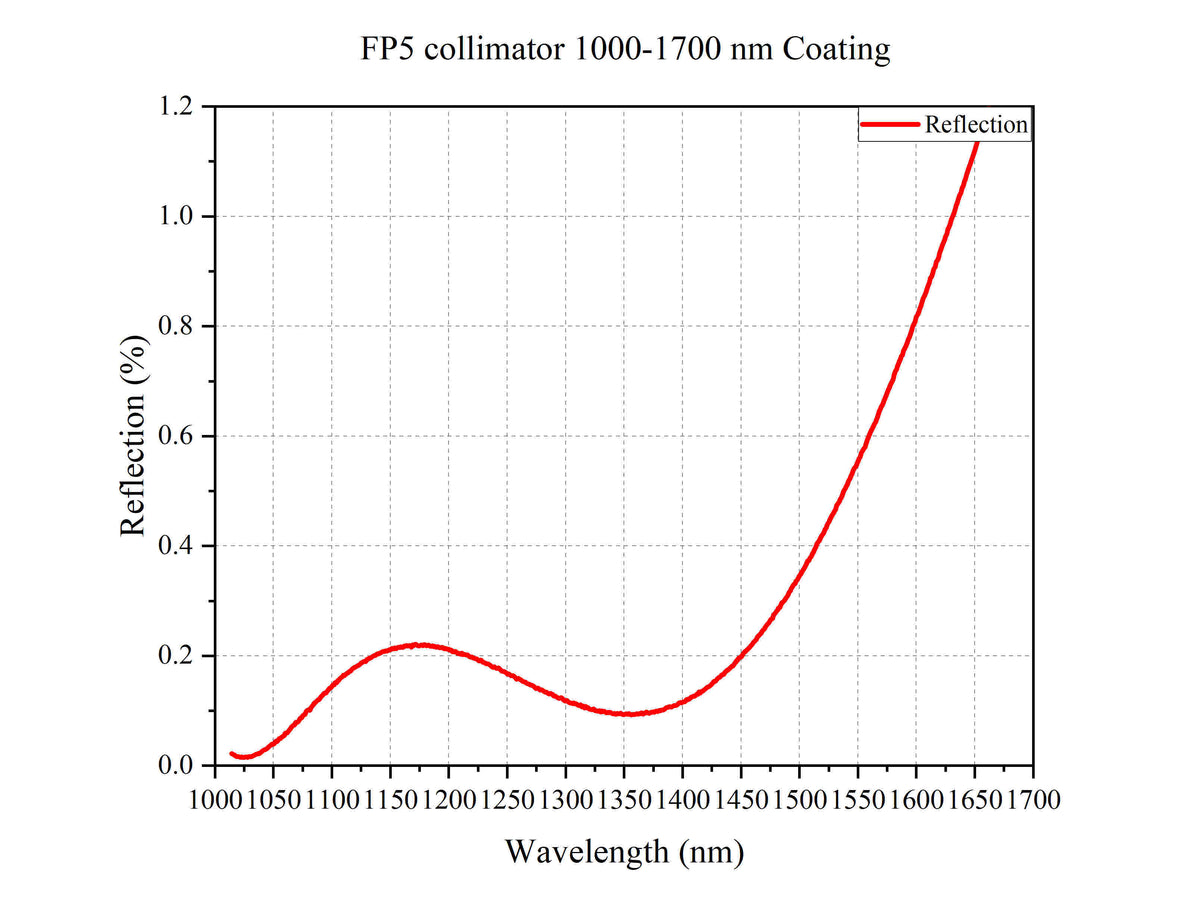 Curve - FP5 collimator 1100-1650 Coating