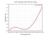 Curve - AFP5 collimator 1050-1700 Coating