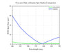 Curve - Five-axis fiber collimator Spot Radius Comparison