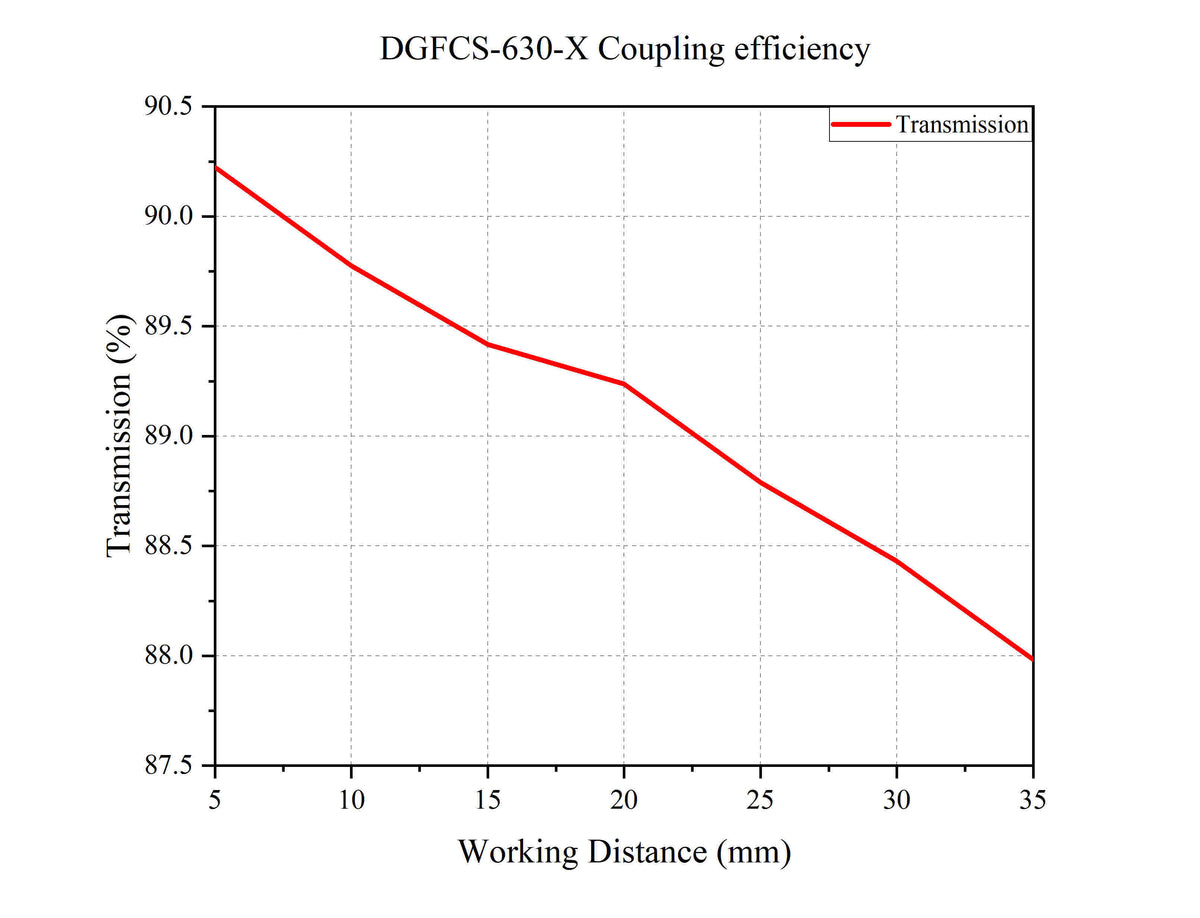 Curve - DGFCS-630-X Coupling efficiency