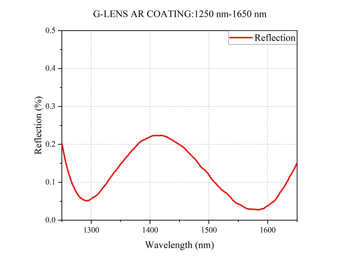 Curve - G-LENS AR COATING1250 nm-1650 nm(1)