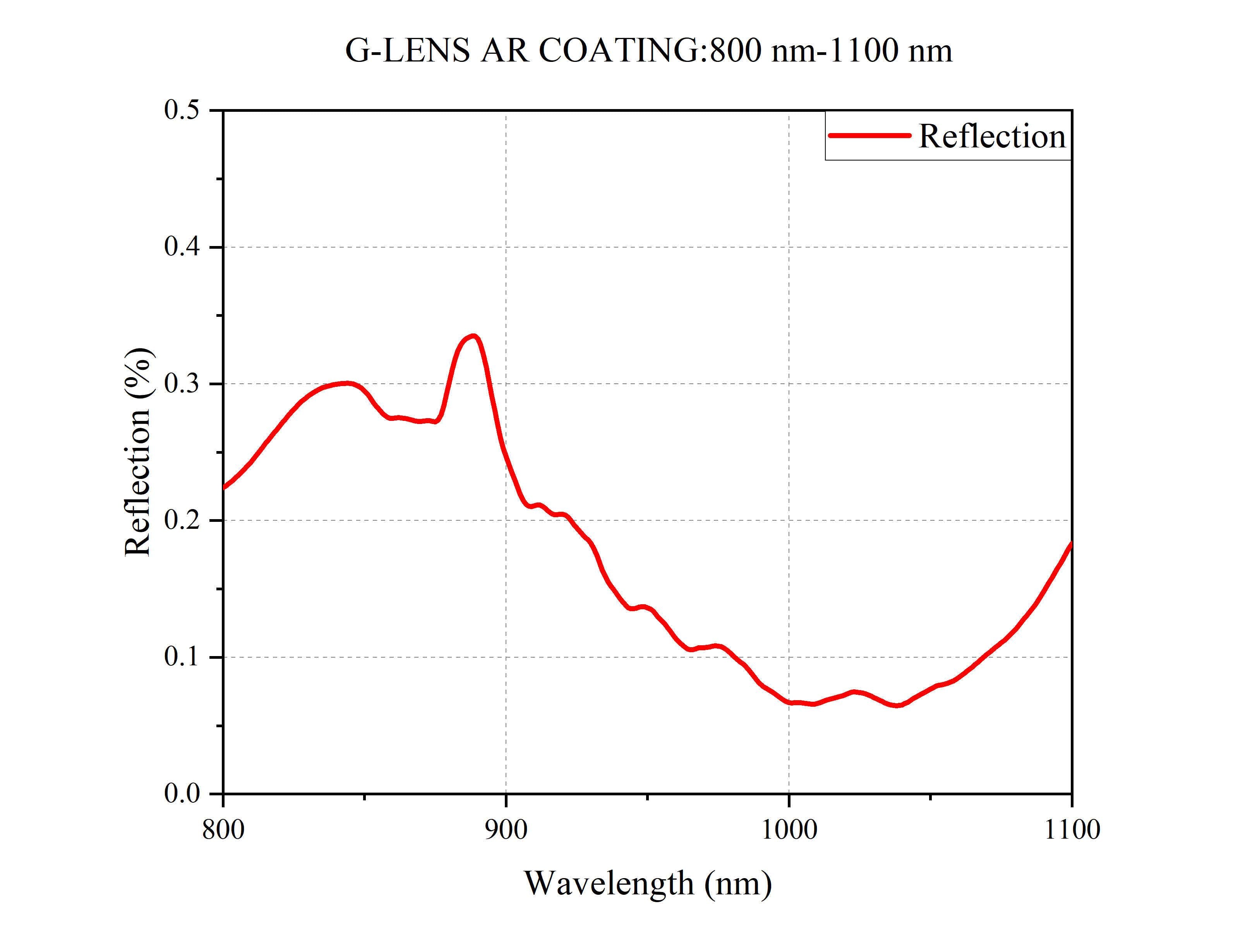 Curve - G-LENS AR COATING800 nm-1100 nm(1)