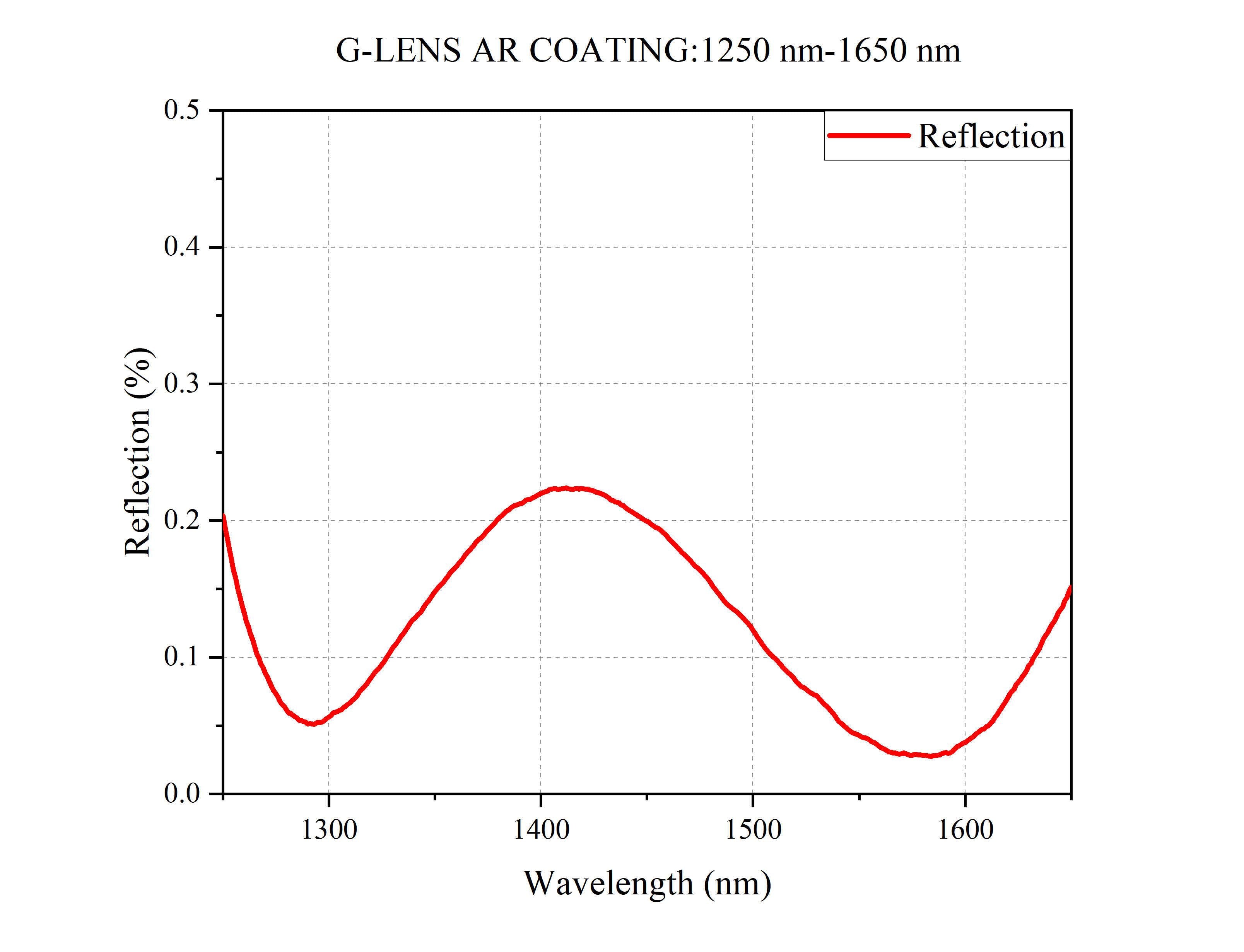 Curve - G-LENS AR COATING1250 nm-1650 nm(1)
