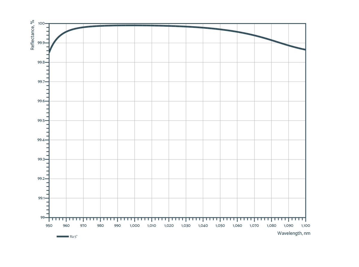 PP-UVFS-50.8-9.52-GTI23-0 — Reflectance curve (Optoman)