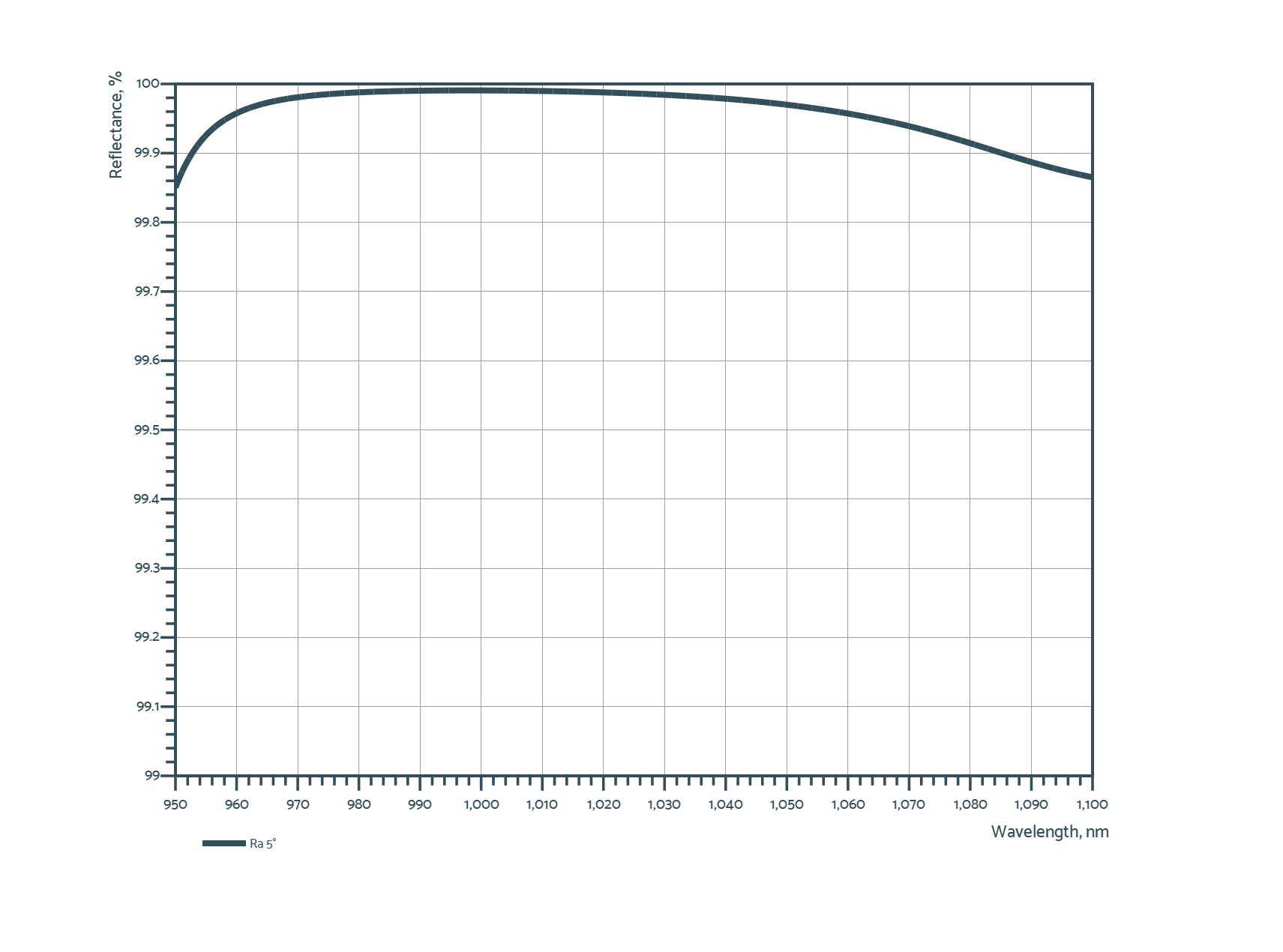 PP-UVFS-25.4-5.0-GTI23 — Reflectance curve (Optoman)