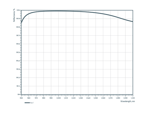 PP-UVFS-25.4-5.0-GTI23 — Reflectance curve (Optoman)
