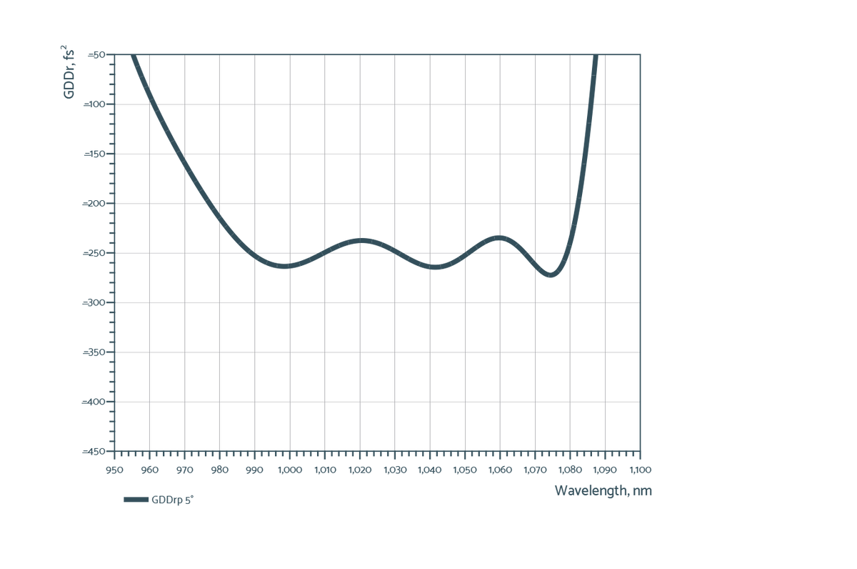 PP-UVFS-25.4-5.0-GTI23 — GDD curve (Optoman)
