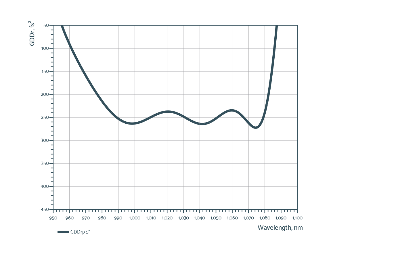 PP-UVFS-25.4-5.0-GTI23 — GDD curve (Optoman)