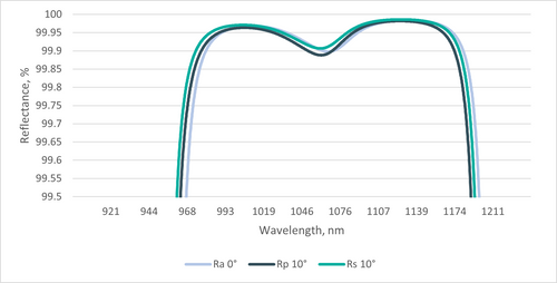 PP-UVFS-50.0-12.5-GTI7 — Spectral curve (Optoman)