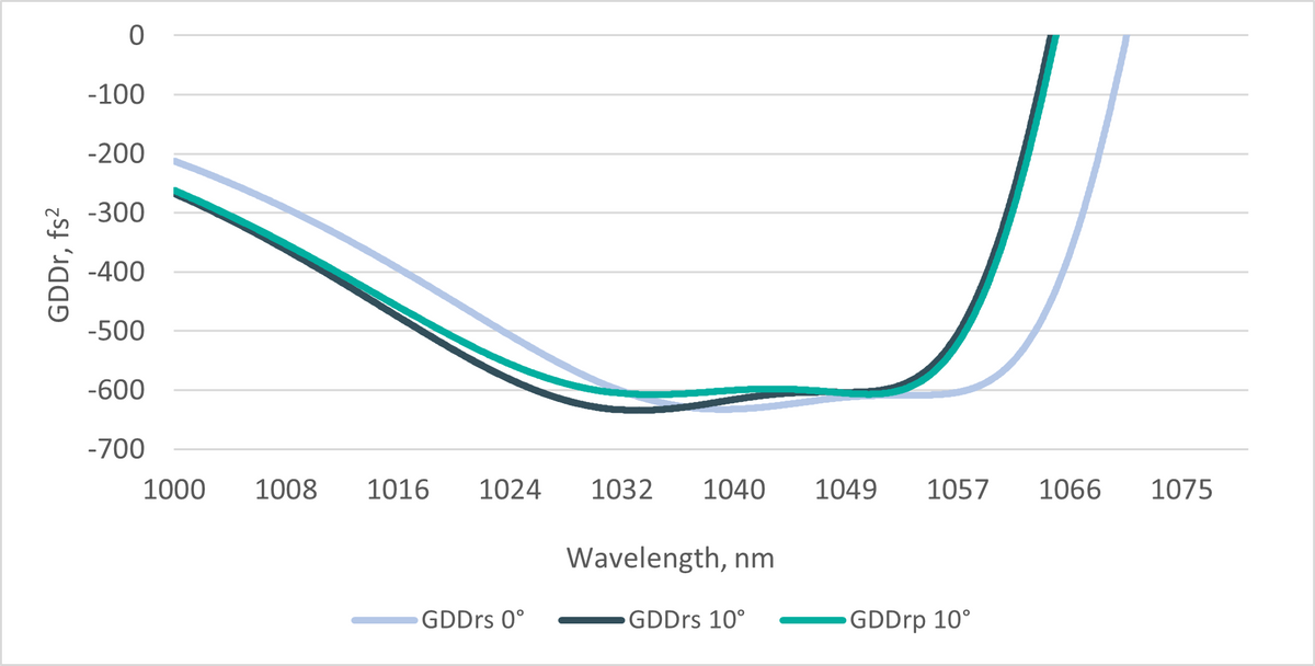PP-UVFS-50.0-12.5-GTI7 — Spectral curve (Optoman)