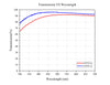 GTP10-A / GTP05-A transmission vs wavelength (300-700 nm)