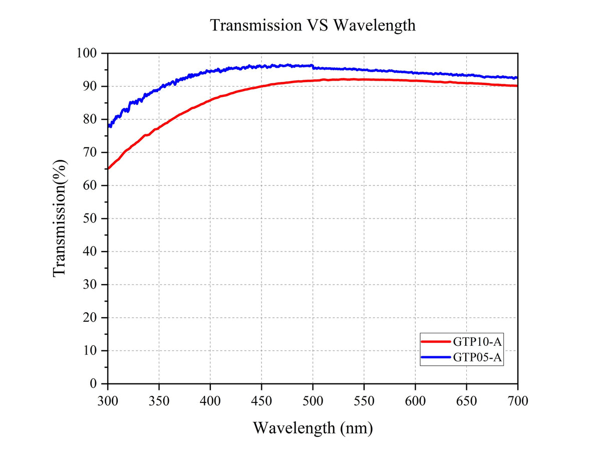 GTP10-A / GTP05-A transmission vs wavelength (300-700 nm)