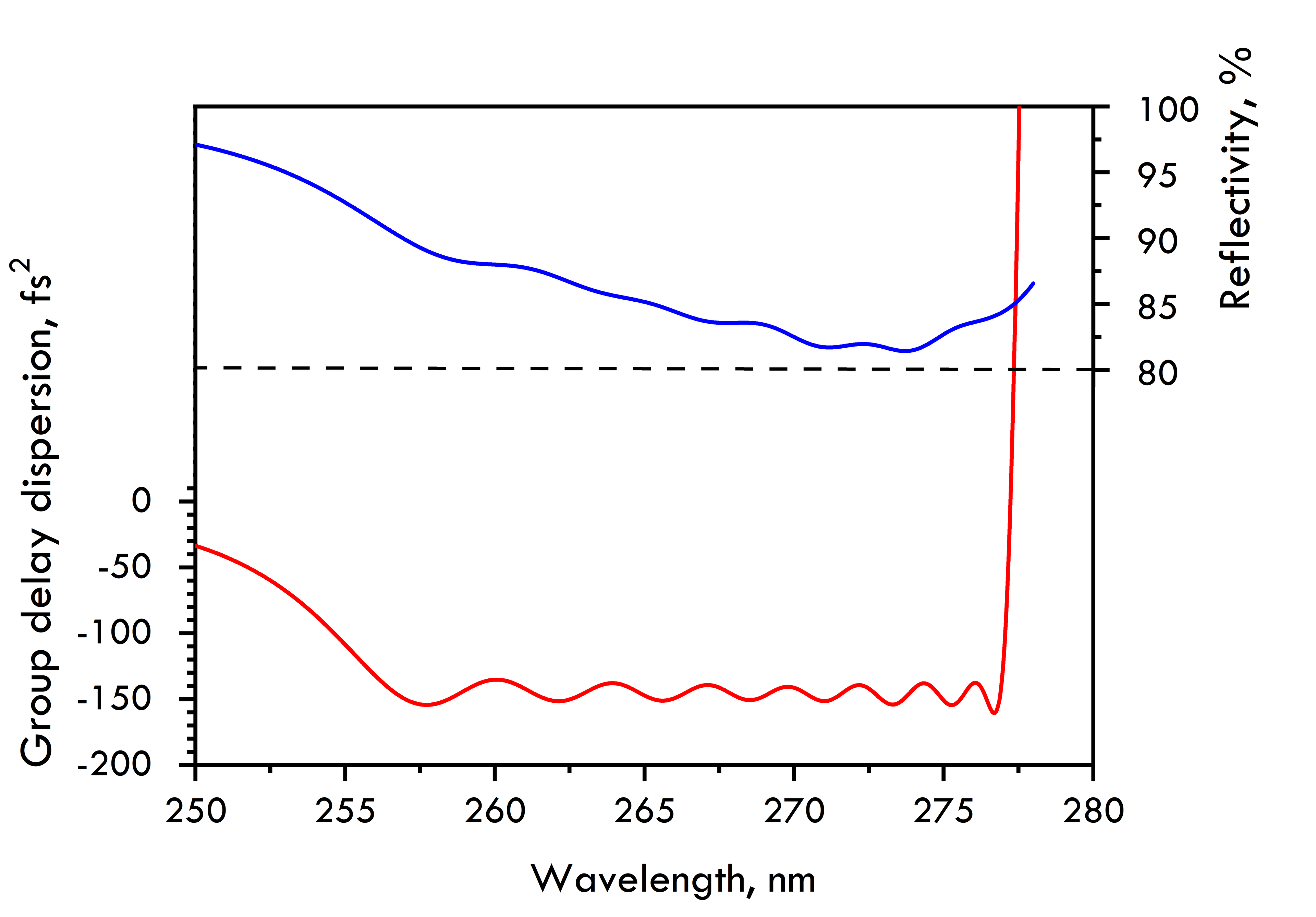 HD100-25.4-6.35 — Reflectance & GDD spectral curve (UFI HD100)