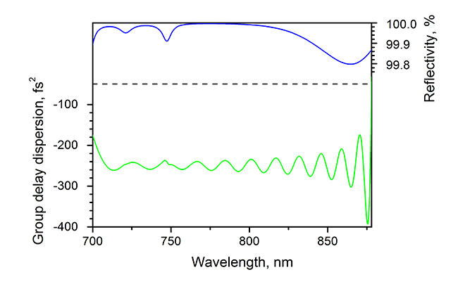 HD116-25.4-6.35 — Reflectance & GDD spectral curve (UFI HD116)
