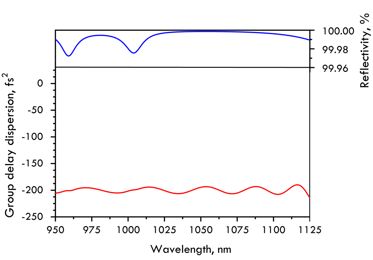 HD120-38.1-12.7 — Reflectance & GDD spectral curve (UFI HD120)