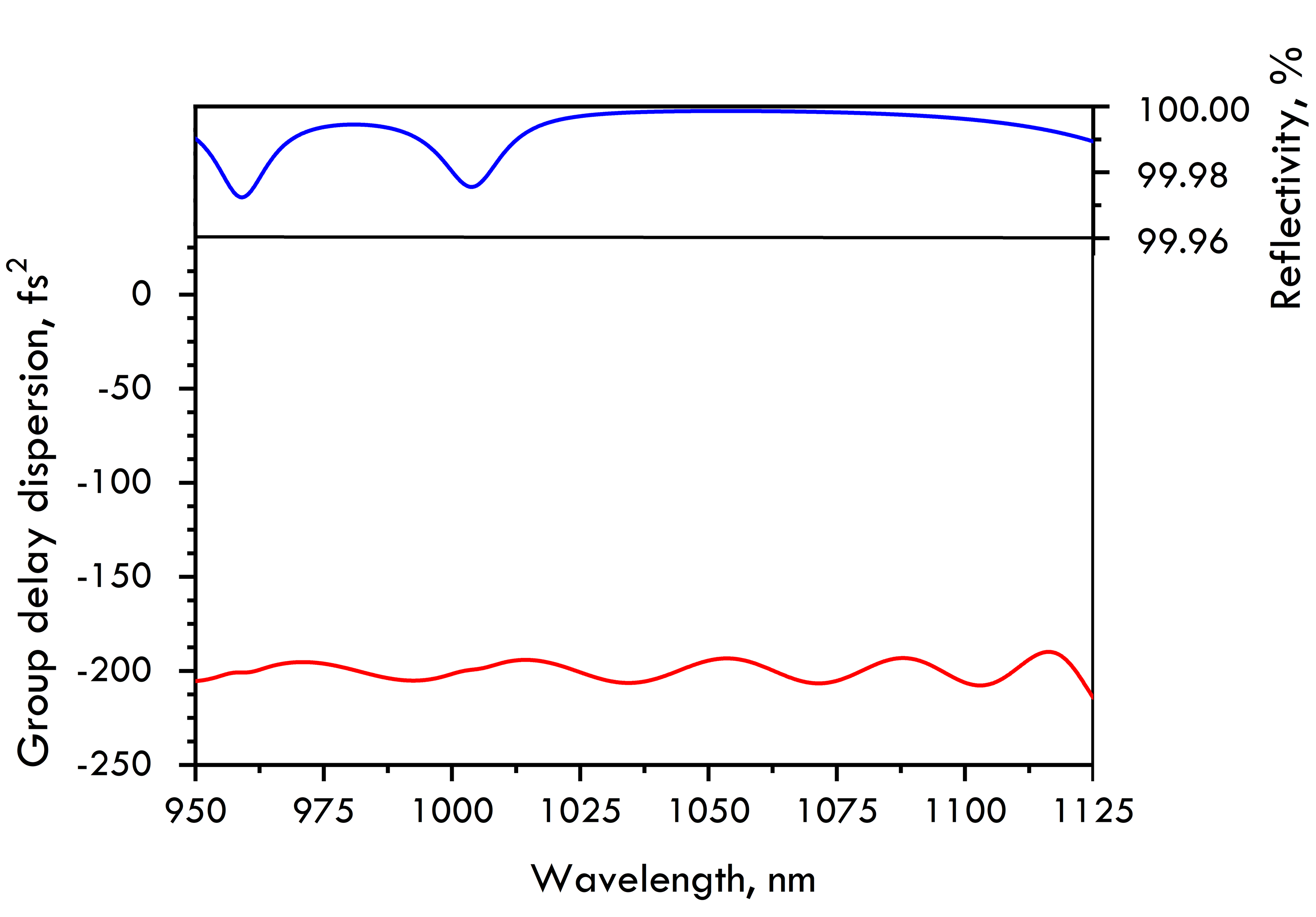 HD120-38.1-12.7 — Reflectance & GDD spectral curve (UFI HD120)
