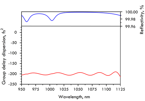 HD120-12.7-6.35 — Reflectance & GDD spectral curve (UFI HD120)