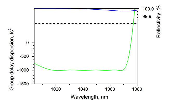 HD1310-25.4-6.35 — Reflectance & GDD spectral curve (UFI HD1310)