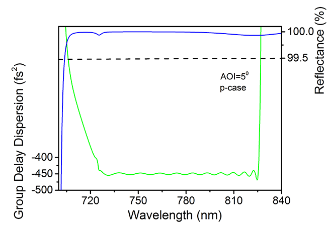 HD1401-25.4-6.35 — Reflectance & GDD spectral curve (UFI HD1401_RC1)