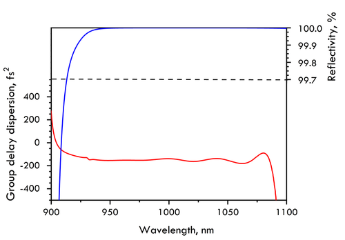 HD1431-25.4-6.35 — Reflectance & GDD spectral curve (UFI HD1431)