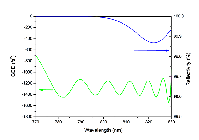 HD15-25.4-6.35 — Reflectance & GDD spectral curve (UFI HD15)