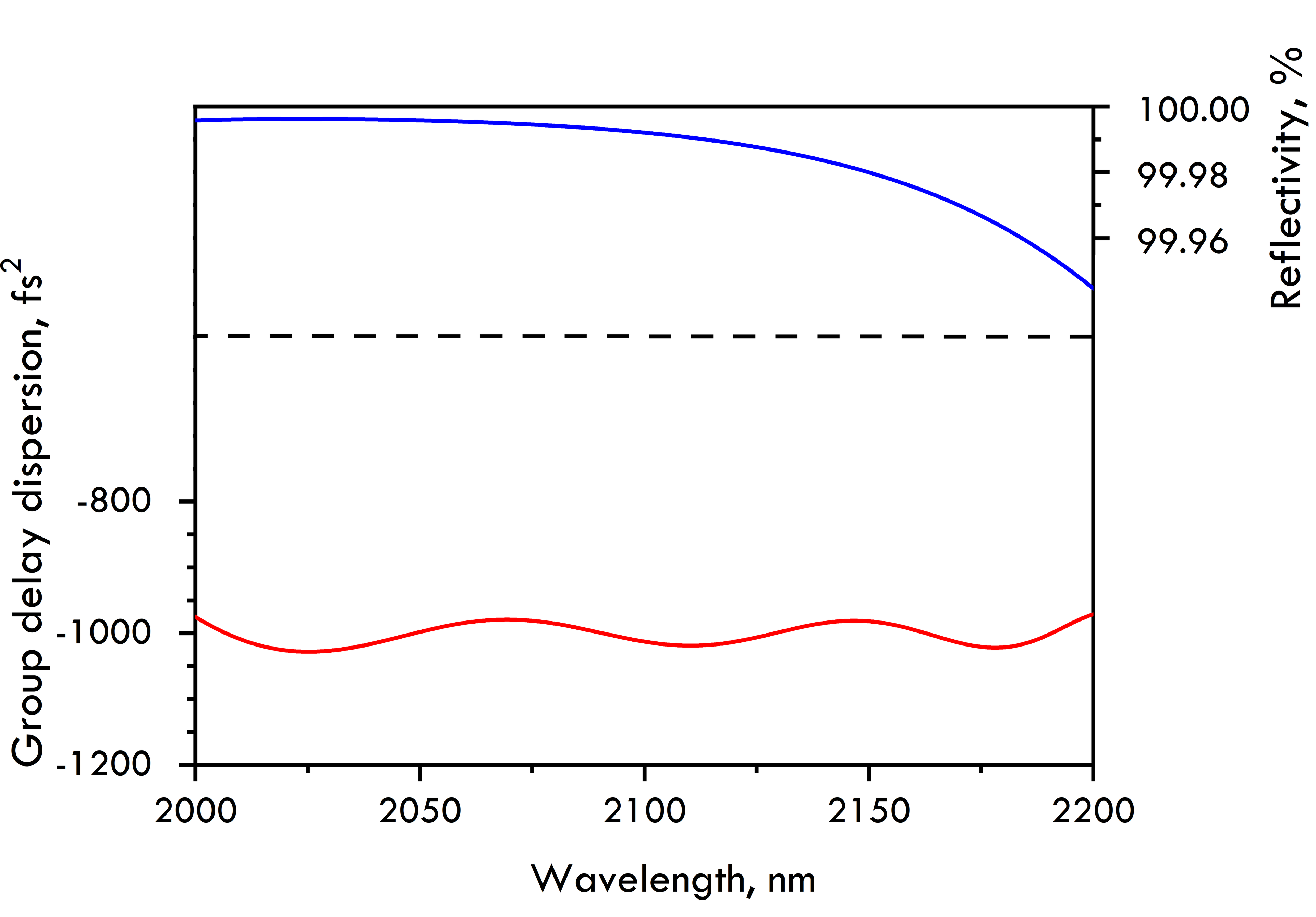 HD1501-25.4-6.35 — Reflectance & GDD spectral curve (UFI HD1501)