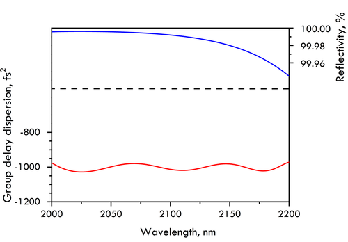 HD1501-25.4-6.35 — Reflectance & GDD spectral curve (UFI HD1501)