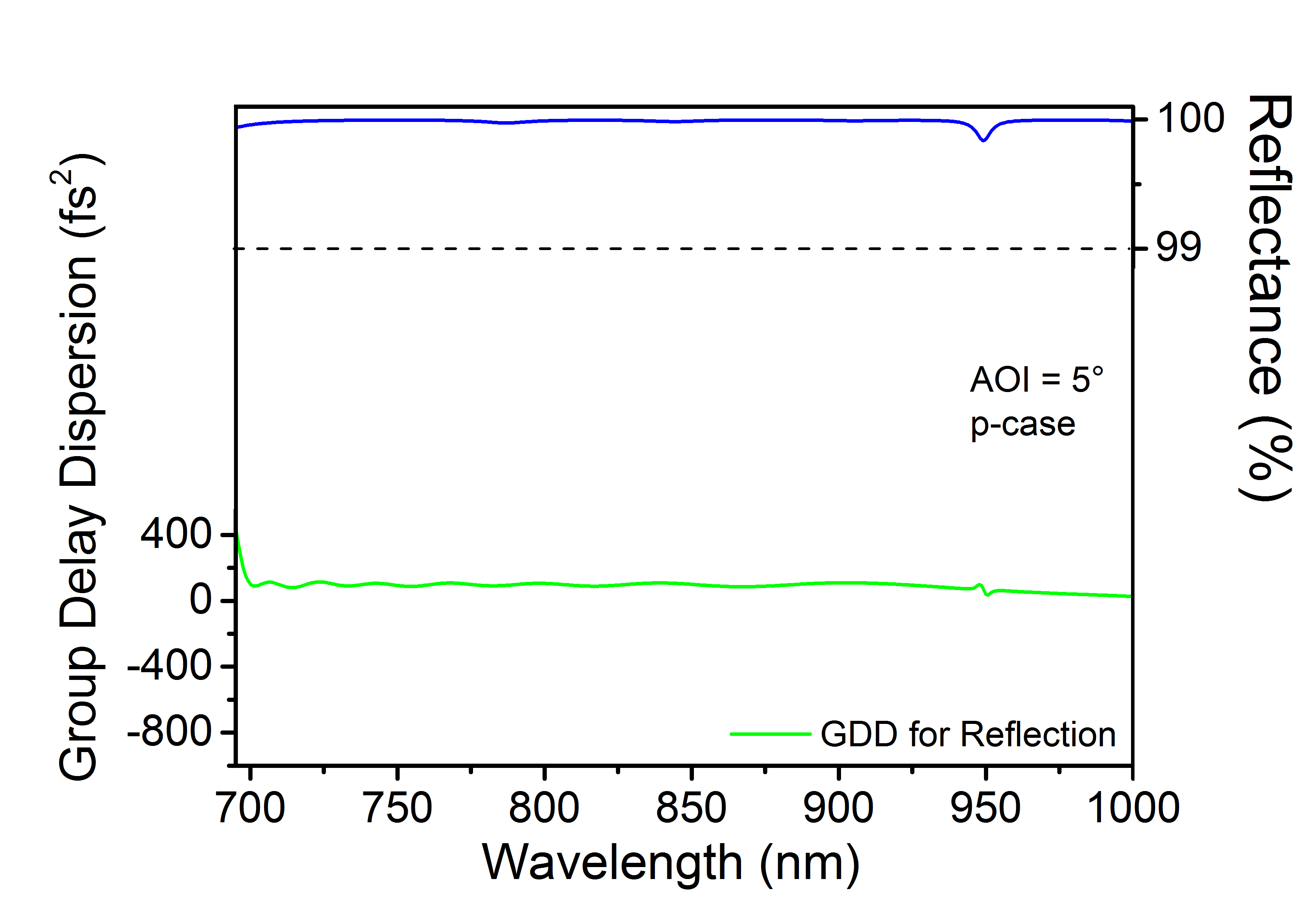 HD1561-100-25 — Reflectance & GDD spectral curve (UFI HD1561)