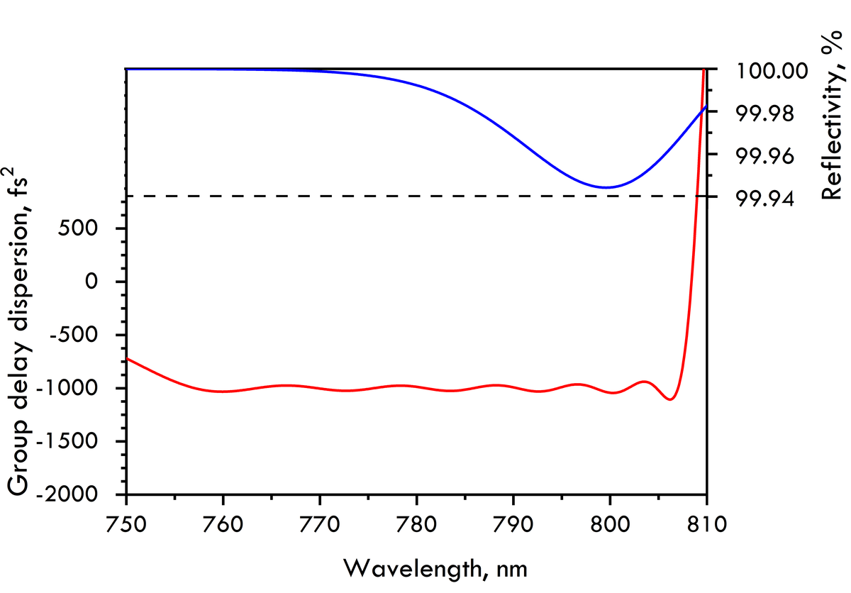 HD1607-38.1-12.7 — Reflectance & GDD spectral curve (UFI HD1607)